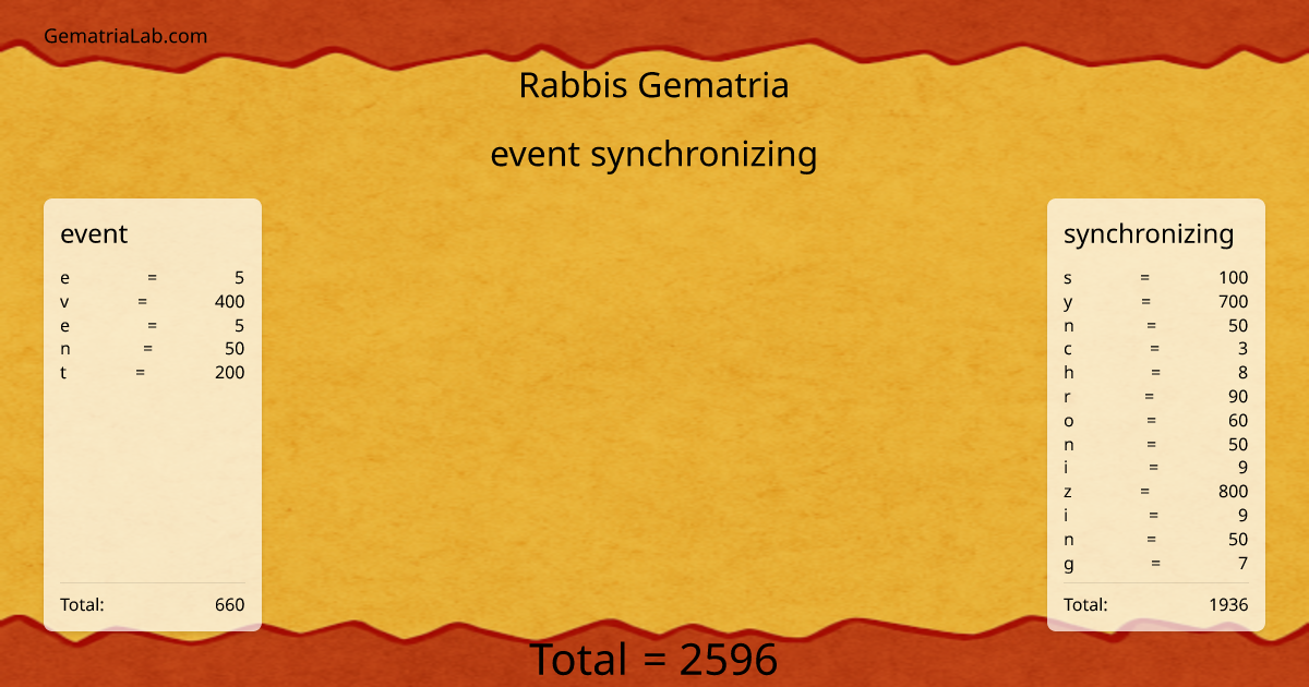 event synchronizing in rabbis Gematria